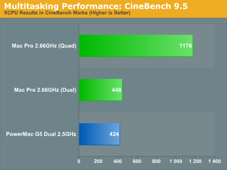 Multitasking Performance: CineBench 9.5